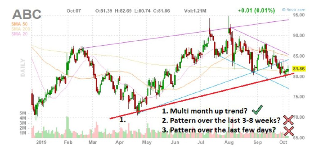 stock chart selection criteria